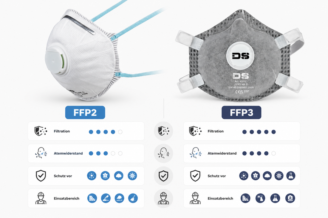 FFP2 oder FFP3? Welche Maske brauche ich?