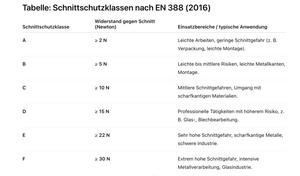 12x Paar Schnittschutzhandschuhe D Montagehandschuh mit Schnittschutz Arbeitshandschuhe 4X43D Nitril